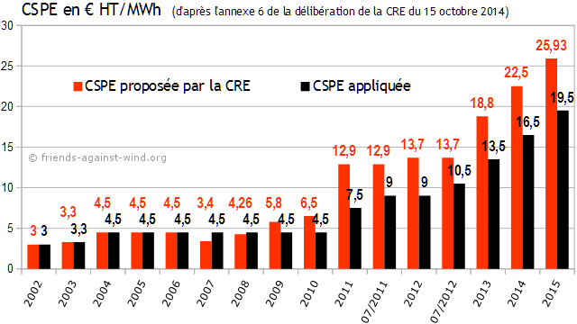 Évolution de la CSPE